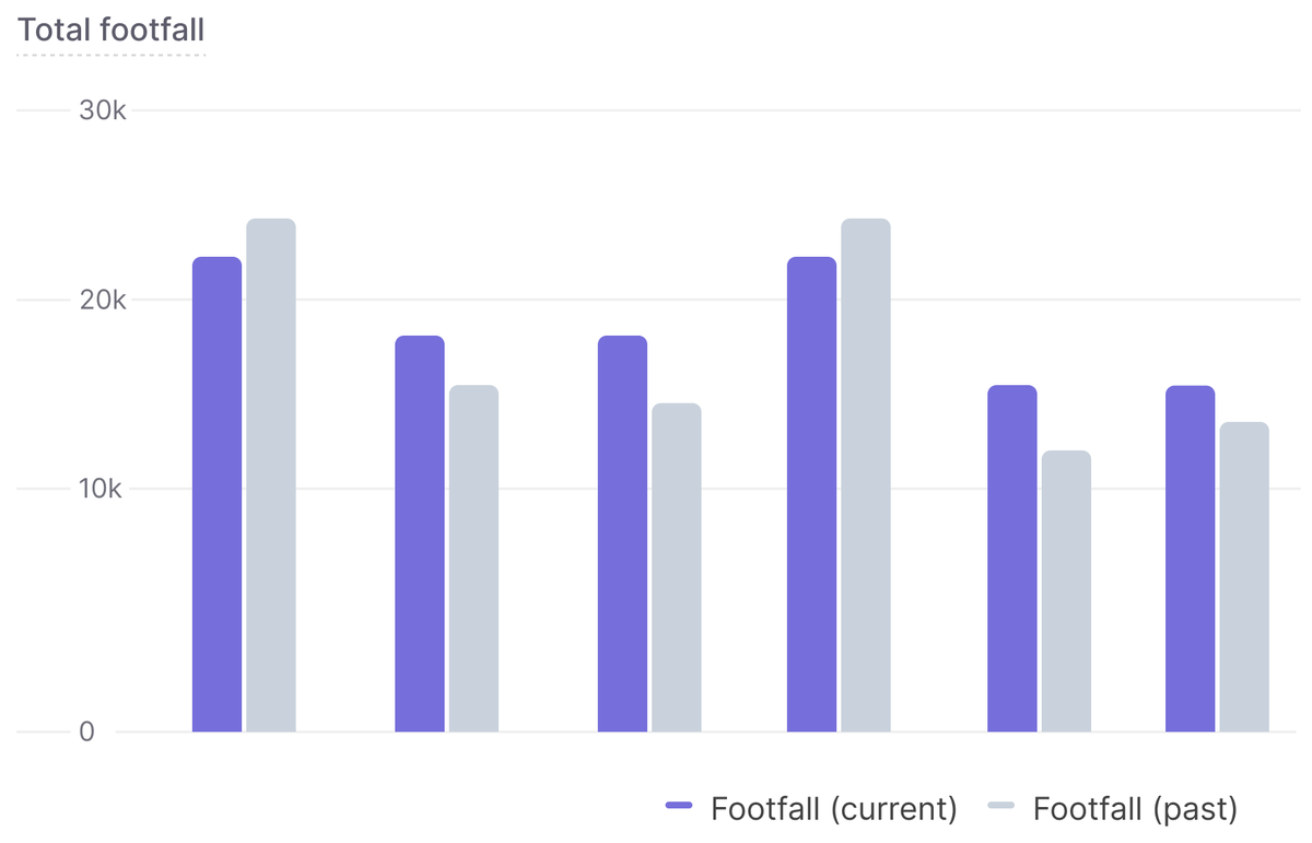 Total footfall by day, current period compared with the previous period