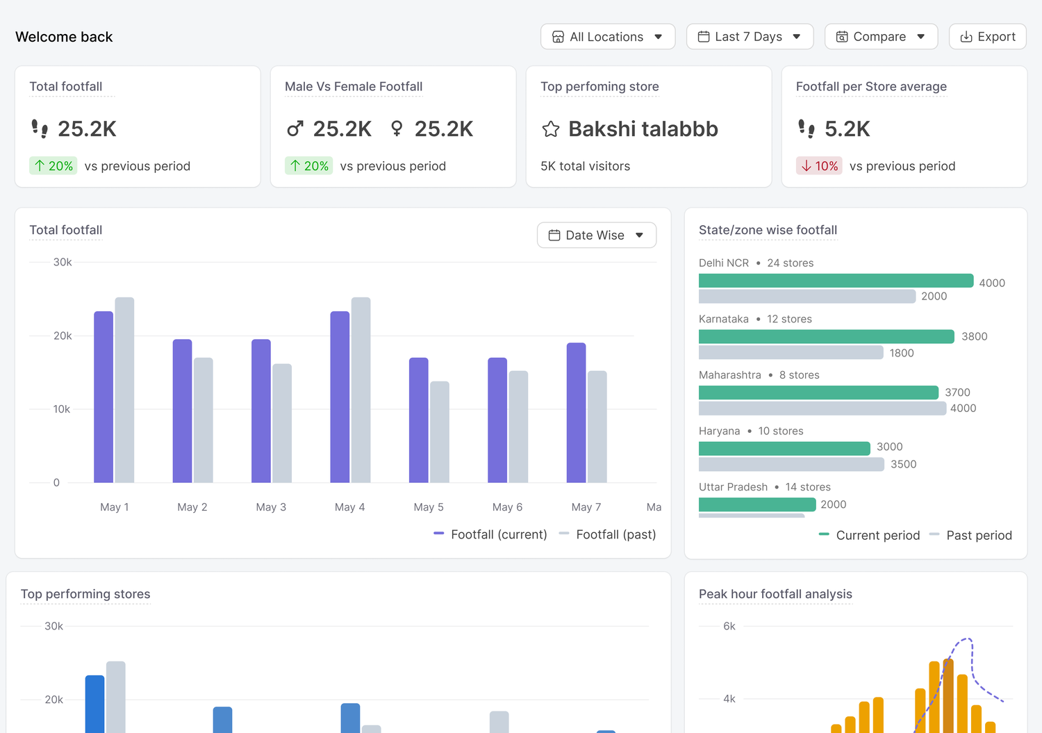 StorePulse dashboard showing total footfall, male versus female split, top performing store, footfall by day, state-wise footfall and peak hour analysis